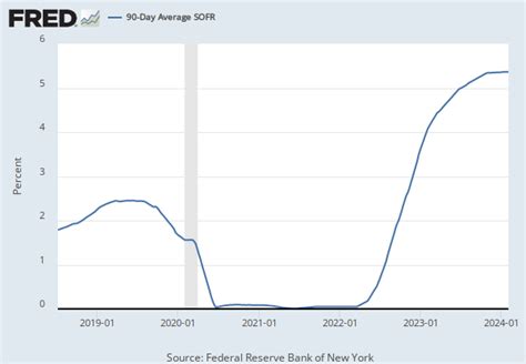 fred 90 day sofr yield.